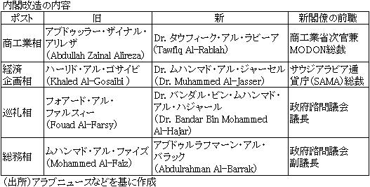 内閣改造の内容