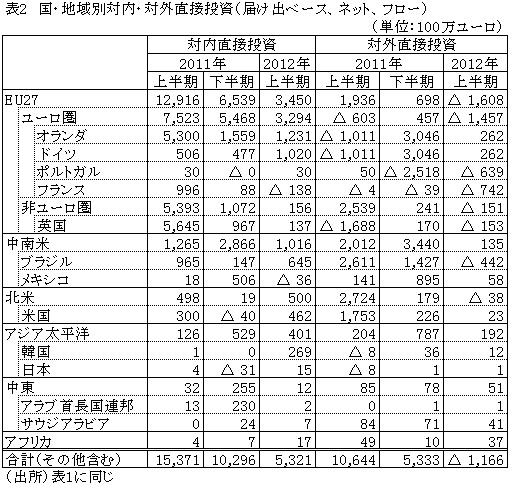 表2国・地域別対内・対外直接投資（届け出ベース、ネット、フロー）