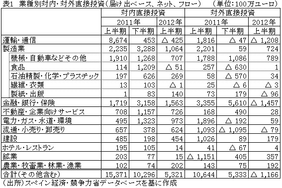 表1業種別対内・対外直接投資（届け出ベース、ネット、フロー）