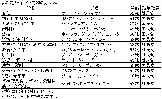 第2次ファイマン内閣の顔ぶれ