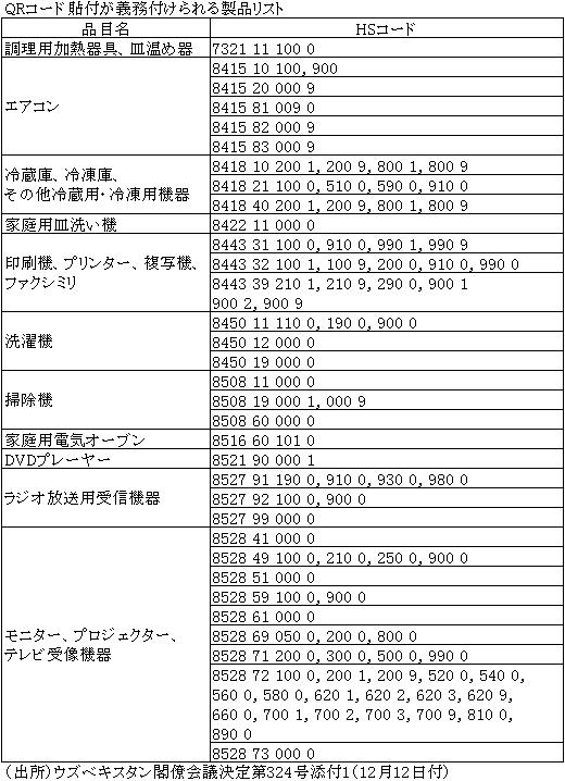 QRコード添付が義務付けられる製品リスト