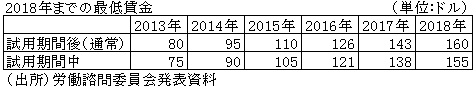2018年までの最低賃金