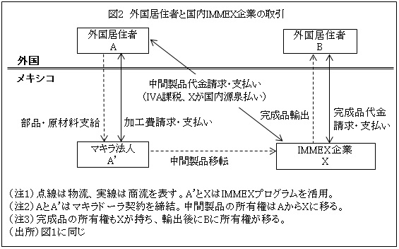 図2外国居住者とIMMEX国内法人の取引