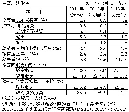 内需停滞で低成長が続く 13年の経済見通し フランス ビジネス短信 ジェトロの海外ニュース ジェトロ