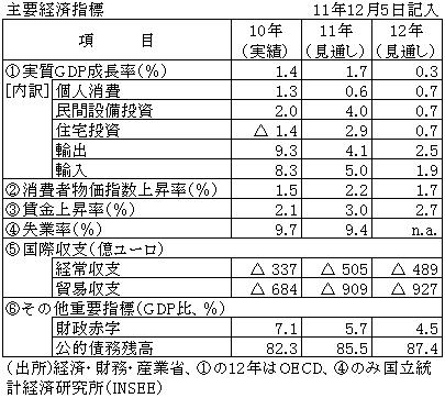 主要経済指標