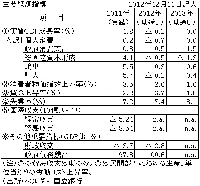 主要経済指標