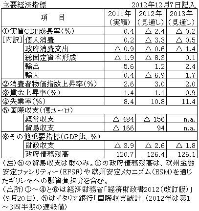主要経済指標