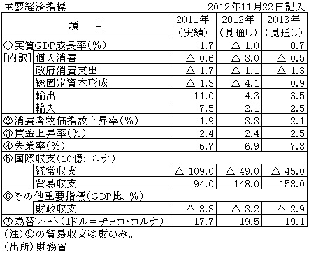 主要経済指標