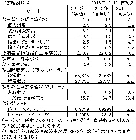 主要経済指標