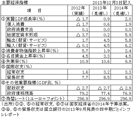 主要経済指標