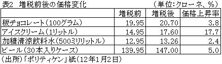 表2増税前後の価格変化