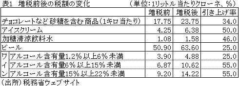 表1増税前後の税額の変化