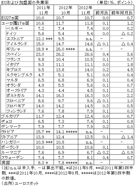 EUおよび加盟国の失業率