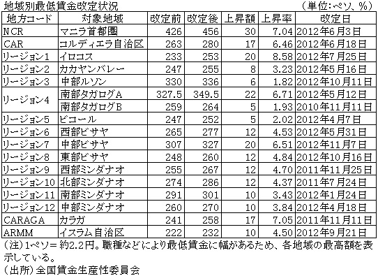 地域別最低賃金改定状況