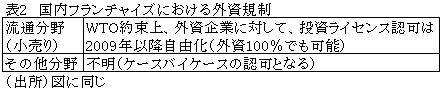 表2国内フランチャイズにおける外資規制