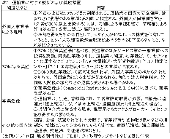 表2運輸業に対する規制および奨励措置