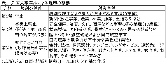 表1外国人事業法による規制の概要