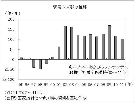 貿易収支額の推移