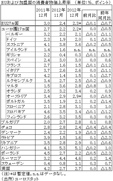EUおよび加盟国の消費者物価上昇率