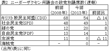表2ニーダ―ザクセン州議会の政党別議席数（速報）
