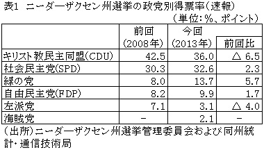 表1ニーダ―ザクセン州選挙の党別得票率（速報）