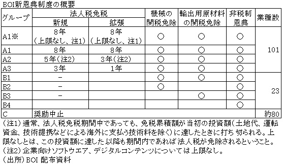 BOI新恩典制度の概要