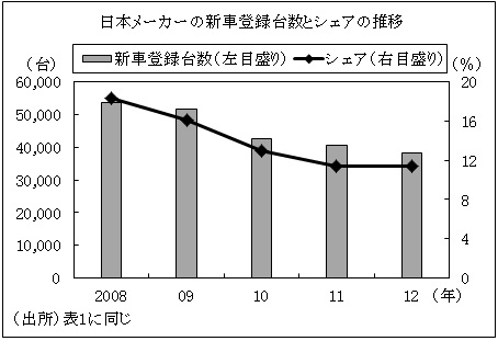 日本メーカーの新車登録台数とシェアの推移