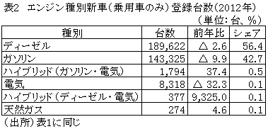 表2エンジン種別新車（乗用車のみ）登録台数（2012年）