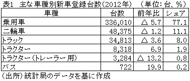 表1主な車種別新車登録台数（2012年）