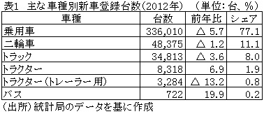 表1主な車種別新車登録台数（2012年）