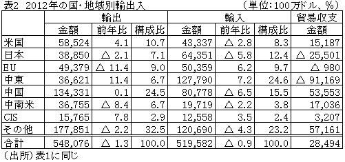 表22012年の国・地域別輸出入