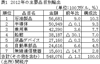 表12012年の主要品目別輸出