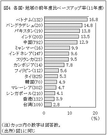 図4各国・地域の前年度比ベースアップ率（11年度）