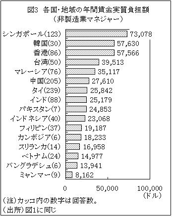 図3各国･地域の年間賃金実負担額（非製造業マネジャー）