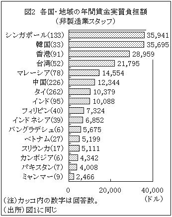 図2各国・地域の年間賃金実負担額（非製造業スタッフ）