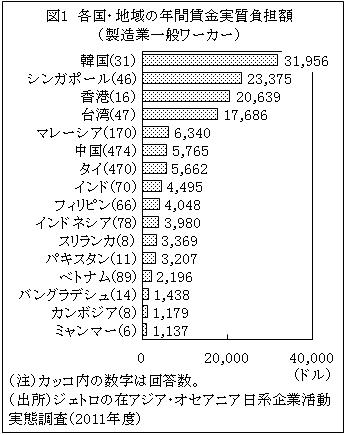 図1各国・地域の年間賃金実負担額（製造業一般ワーカー）