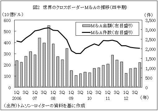 図2世界のクロスボーダーM＆Aの推移（四半期）