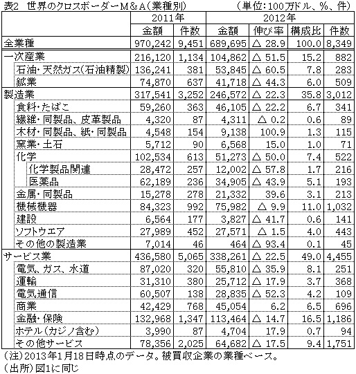 表2世界のクロスボーダーM＆A（業種別）