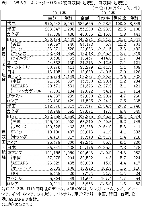 表1世界のクロスボーダーM＆A（被買収国・地域別、買収国・地域別）