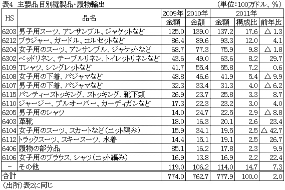 表4主要品目別縫製品・履物輸出