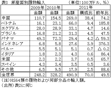 表3原産国別履物輸入
