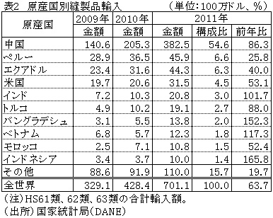 表2原産国別縫製品輸入