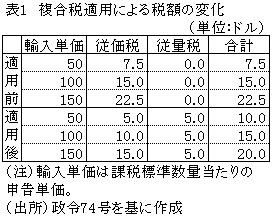 表1複合税適用による税額の変化