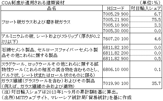 COA制度が適用される建築資材