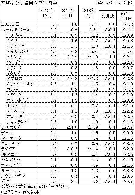 EUおよび加盟国のCPI上昇率