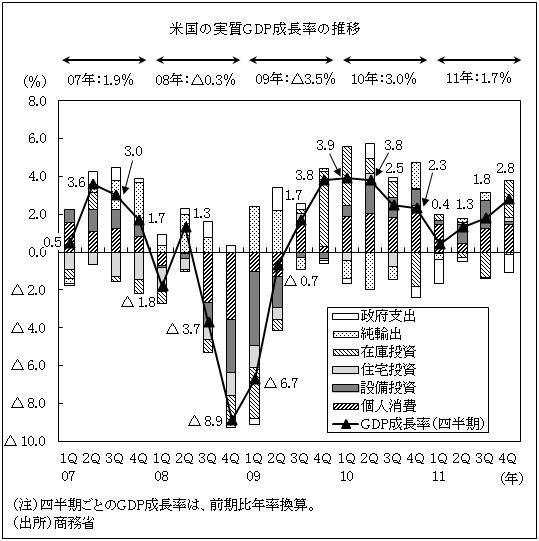 米国の実質GDP成長率の推移