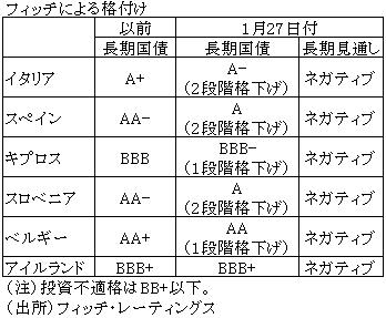 フィッチによる格付け