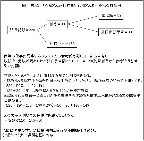 図1日本から派遣された駐在員に適用される免税額の計算例