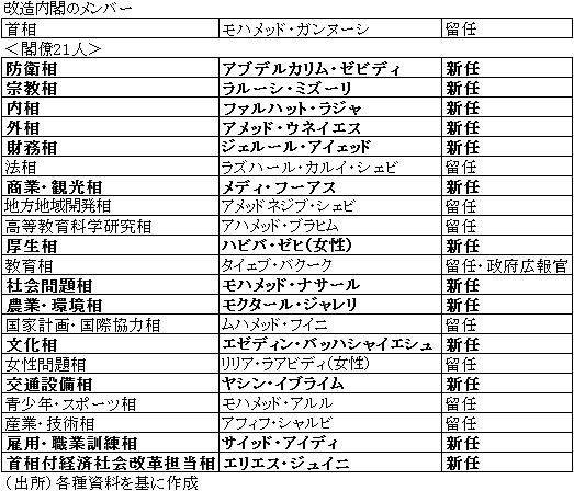 改造内閣のメンバー