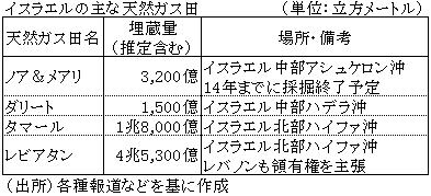イスラエルの主な天然ガス田